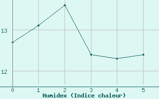 Courbe de l'humidex pour Auxerre-Perrigny (89)