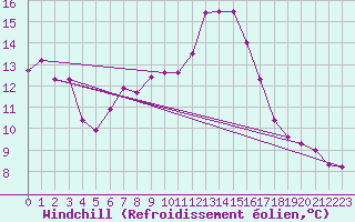 Courbe du refroidissement olien pour Charlwood