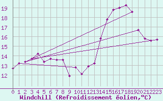 Courbe du refroidissement olien pour Cap Ferret (33)