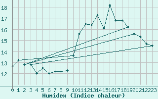 Courbe de l'humidex pour Angers-Marc (49)