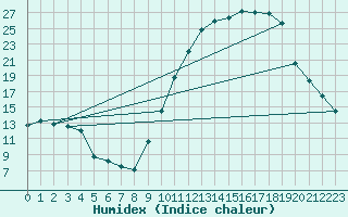 Courbe de l'humidex pour Blois (41)