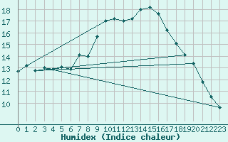 Courbe de l'humidex pour Salzburg / Freisaal