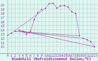 Courbe du refroidissement olien pour Arosa