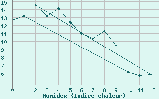 Courbe de l'humidex pour Waiouru