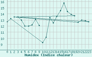 Courbe de l'humidex pour Lahr (All)