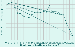 Courbe de l'humidex pour La Brvine (Sw)