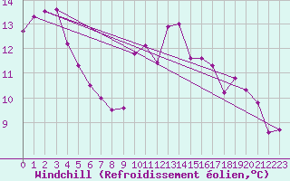 Courbe du refroidissement olien pour Agde (34)