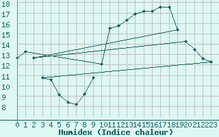 Courbe de l'humidex pour Orschwiller (67)