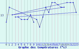 Courbe de tempratures pour Cap de la Hague (50)