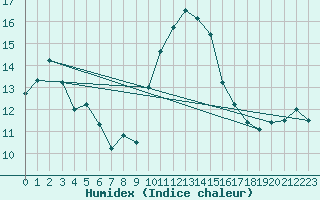 Courbe de l'humidex pour Dinard (35)