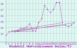 Courbe du refroidissement olien pour Cherbourg (50)