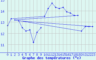 Courbe de tempratures pour Montpellier (34)