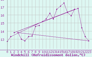 Courbe du refroidissement olien pour Melun (77)