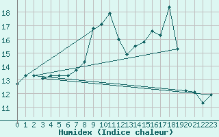 Courbe de l'humidex pour Herstmonceux (UK)