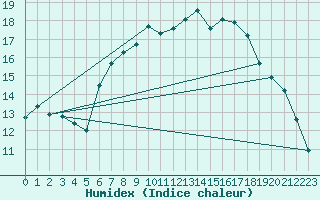 Courbe de l'humidex pour Ummendorf