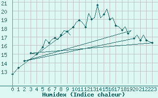 Courbe de l'humidex pour Bournemouth (UK)