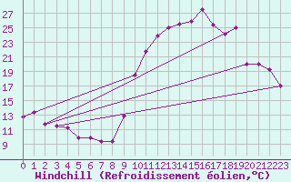 Courbe du refroidissement olien pour Saint-Girons (09)