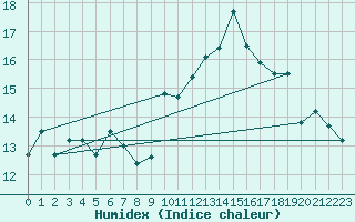 Courbe de l'humidex pour Montpellier (34)