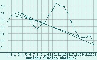 Courbe de l'humidex pour Nuerburg-Barweiler