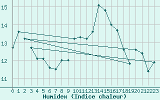 Courbe de l'humidex pour La Rochelle - Aerodrome (17)