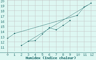 Courbe de l'humidex pour Saint-Maximin-la-Sainte-Baume (83)