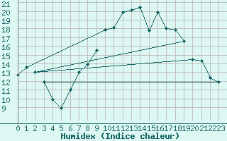 Courbe de l'humidex pour Shobdon