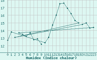 Courbe de l'humidex pour Spa - La Sauvenire (Be)