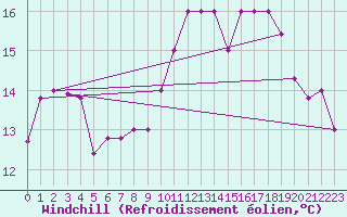 Courbe du refroidissement olien pour Souprosse (40)