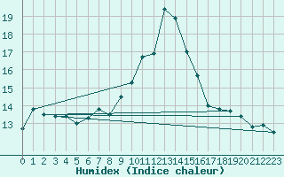 Courbe de l'humidex pour Monte Terminillo