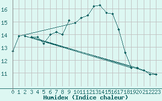 Courbe de l'humidex pour Pau (64)