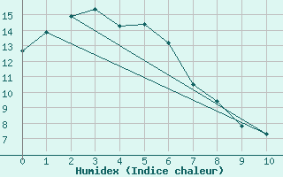 Courbe de l'humidex pour Kushiro