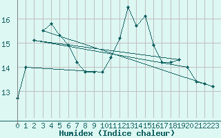 Courbe de l'humidex pour Angers-Beaucouz (49)