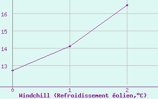 Courbe du refroidissement olien pour Wiluna Aero