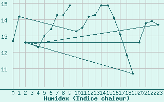 Courbe de l'humidex pour Sylarna