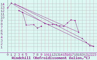 Courbe du refroidissement olien pour Mont-Aigoual (30)