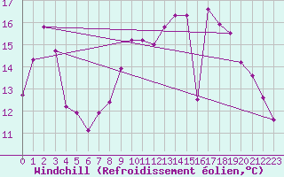 Courbe du refroidissement olien pour Saint-Jean-de-Liversay (17)