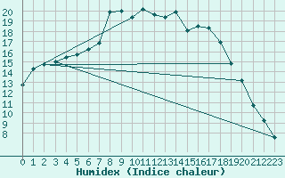 Courbe de l'humidex pour Katterjakk Airport