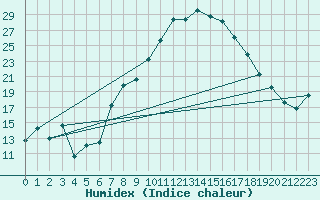 Courbe de l'humidex pour Visp