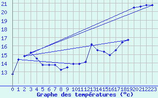 Courbe de tempratures pour Pointe de Socoa (64)