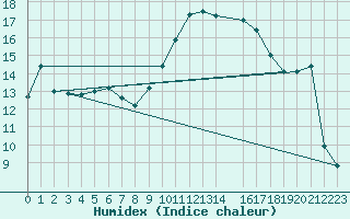 Courbe de l'humidex pour Trets (13)