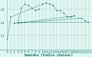 Courbe de l'humidex pour Aultbea