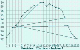 Courbe de l'humidex pour Vaala Pelso
