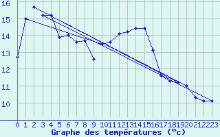 Courbe de tempratures pour Tiranges (43)