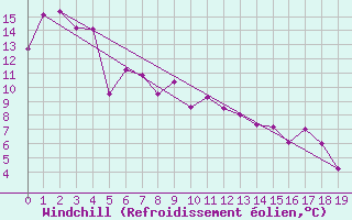 Courbe du refroidissement olien pour Viewbank