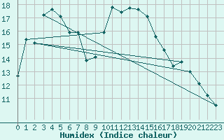 Courbe de l'humidex pour Nmes - Courbessac (30)