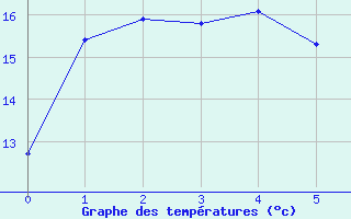 Courbe de tempratures pour Cape Jaffa Aws