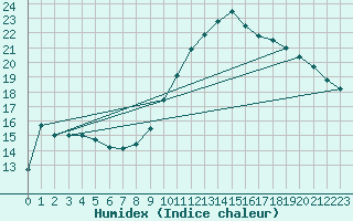 Courbe de l'humidex pour Thurey (71)