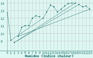 Courbe de l'humidex pour Camborne