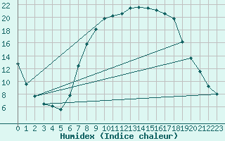 Courbe de l'humidex pour Neuhutten-Spessart