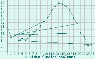 Courbe de l'humidex pour Sion (Sw)